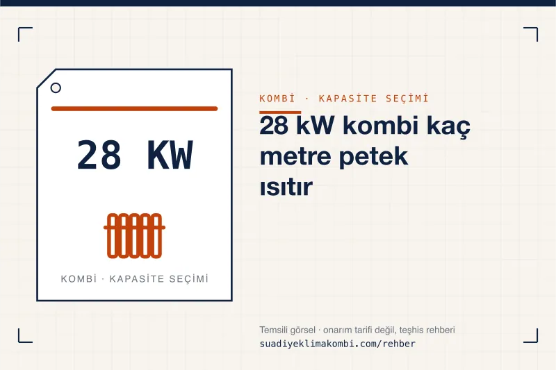 Temsili görsel: "28 kW kombi kaç metre petek ısıtır" konulu kombi rehber kartı, kapasite seçimi