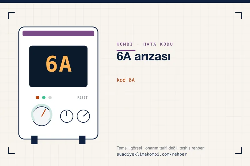 Temsili görsel: kombi paneli ekranında 6A kodu, "6A arızası" rehber kartı