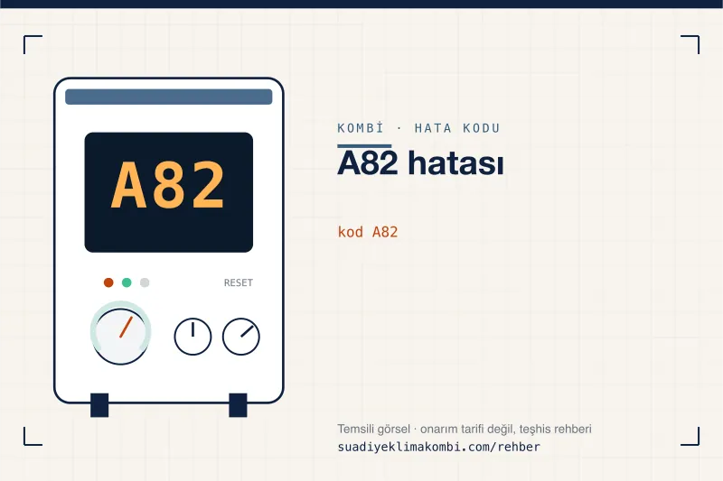 Temsili görsel: kombi paneli ekranında A82 kodu, "A82 hatası" rehber kartı
