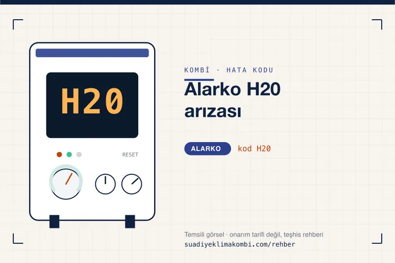 Temsili görsel: Alarko kombi paneli ekranında H20 kodu, "Alarko H20 arızası" rehber kartı