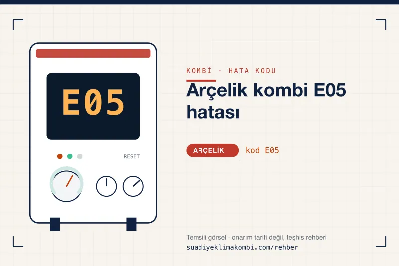 Temsili görsel: Arçelik kombi paneli ekranında E05 kodu, "Arçelik kombi E05 hatası" rehber kartı