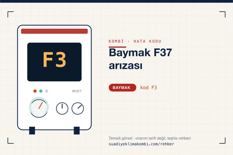 Temsili görsel: Baymak kombi paneli ekranında F3 kodu, "Baymak F37 arızası" rehber kartı