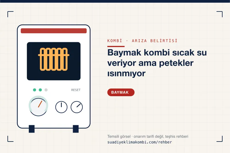 Temsili görsel: Baymak kombi paneli üzerinde belirti simgesi, "Baymak kombi sıcak su veriyor ama petekler ısınmıyor" teşhis kartı