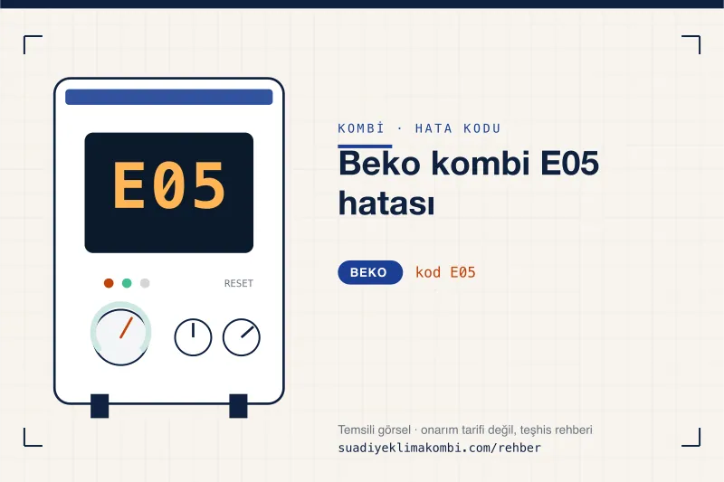Temsili görsel: Beko kombi paneli ekranında E05 kodu, "Beko kombi E05 hatası" rehber kartı
