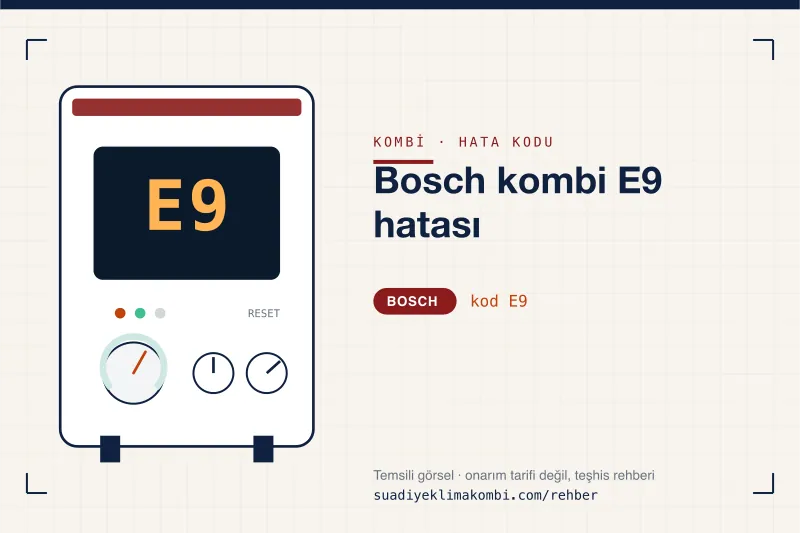 Temsili görsel: Bosch kombi paneli ekranında E9 kodu, "Bosch kombi E9 hatası" rehber kartı