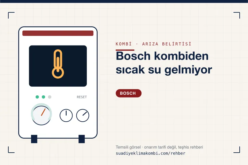 Temsili görsel: Bosch kombi paneli üzerinde belirti simgesi, "Bosch kombiden sıcak su gelmiyor" teşhis kartı