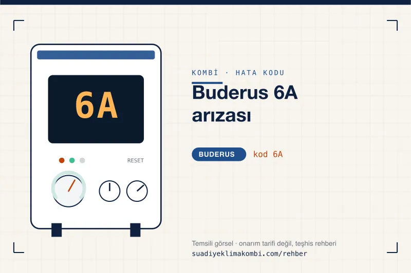 Temsili görsel: Buderus kombi paneli ekranında 6A kodu, "Buderus 6A arızası" rehber kartı