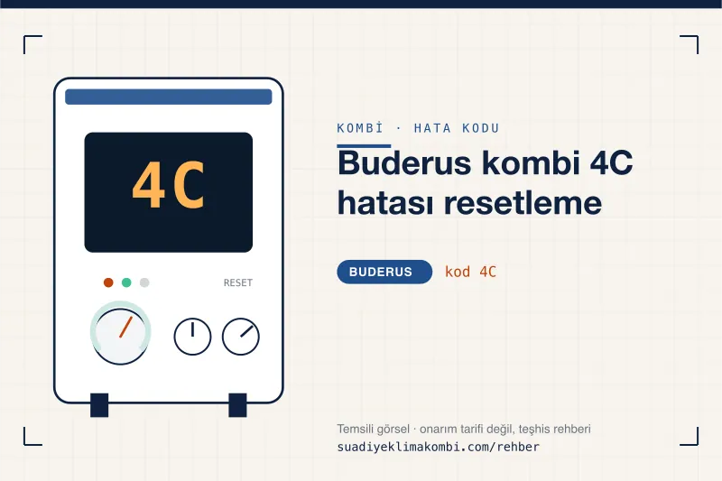 Temsili görsel: Buderus kombi paneli ekranında 4C kodu, "Buderus kombi 4C hatası resetleme" rehber kartı