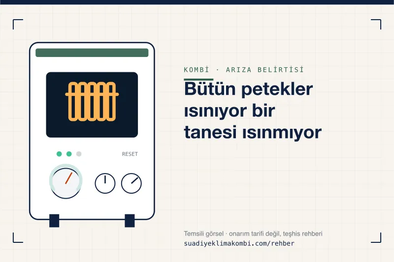 Temsili görsel: kombi paneli üzerinde belirti simgesi, "Bütün petekler ısınıyor bir tanesi ısınmıyor" teşhis kartı