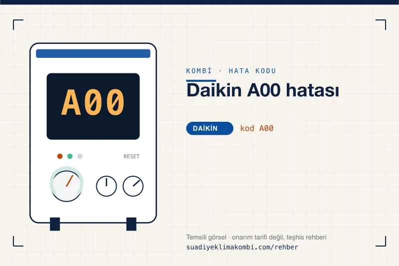 Temsili görsel: Daikin kombi paneli ekranında A00 kodu, "Daikin A00 hatası" rehber kartı