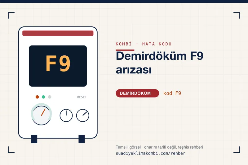 Temsili görsel: Demirdöküm kombi paneli ekranında F9 kodu, "Demirdöküm F9 arızası" rehber kartı
