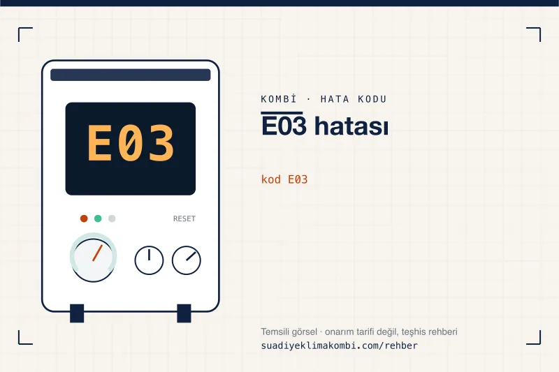 Temsili görsel: kombi paneli ekranında E03 kodu, "E03 hatası" rehber kartı