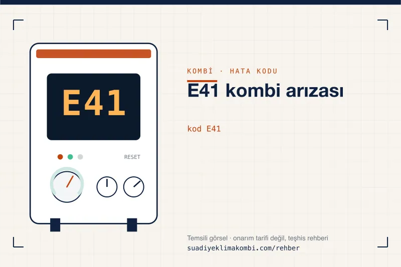 Temsili görsel: kombi paneli ekranında E41 kodu, "E41 kombi arızası" rehber kartı