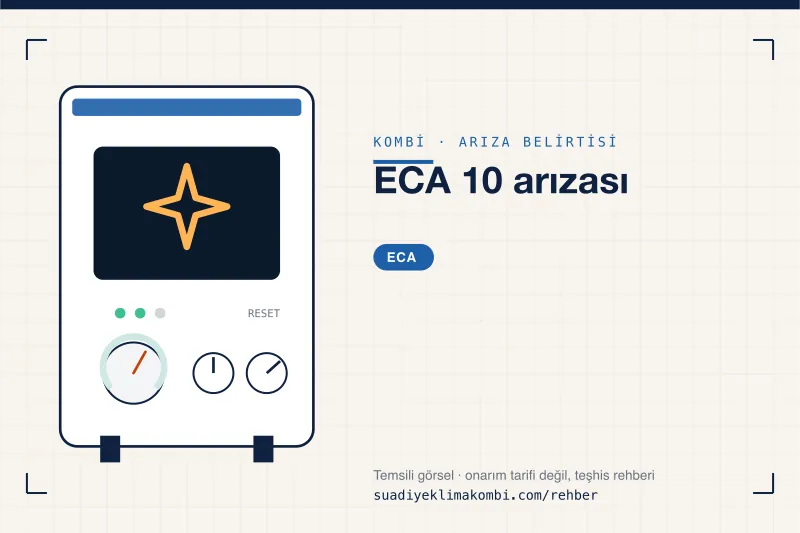 Temsili görsel: ECA kombi paneli üzerinde belirti simgesi, "ECA 10 arızası" teşhis kartı