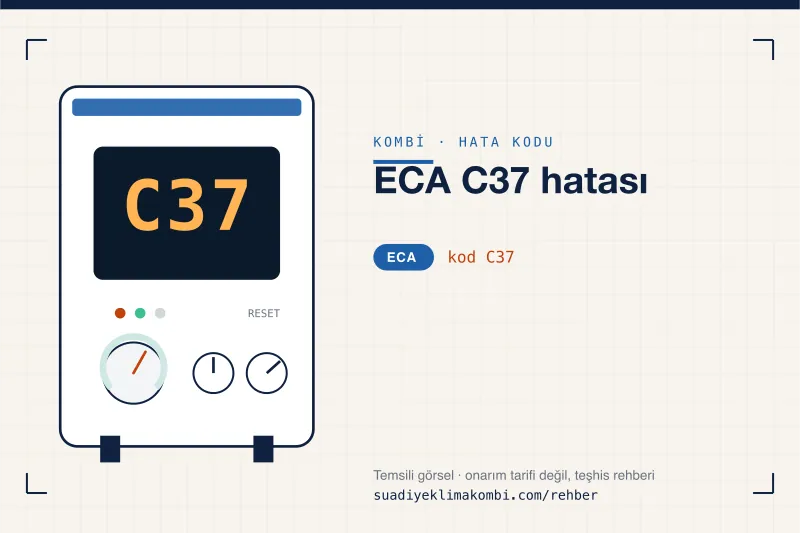 Temsili görsel: ECA kombi paneli ekranında C37 kodu, "ECA C37 hatası" rehber kartı