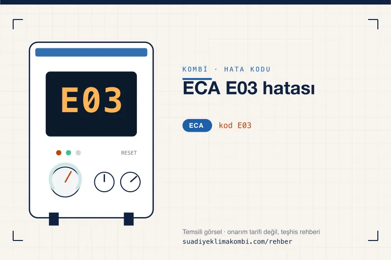 Temsili görsel: ECA kombi paneli ekranında E03 kodu, "ECA E03 hatası" rehber kartı