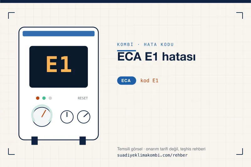Temsili görsel: ECA kombi paneli ekranında E1 kodu, "ECA E1 hatası" rehber kartı