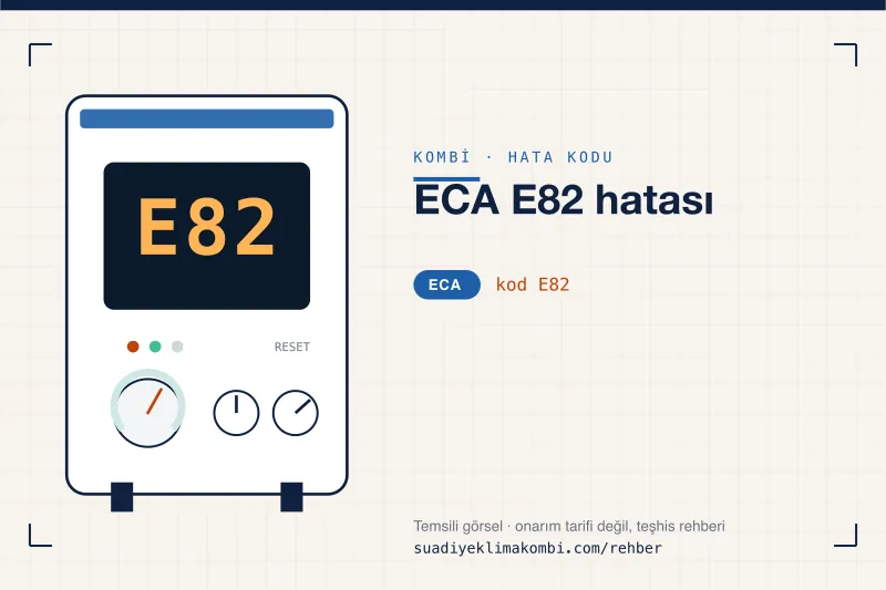 Temsili görsel: ECA kombi paneli ekranında E82 kodu, "ECA E82 hatası" rehber kartı
