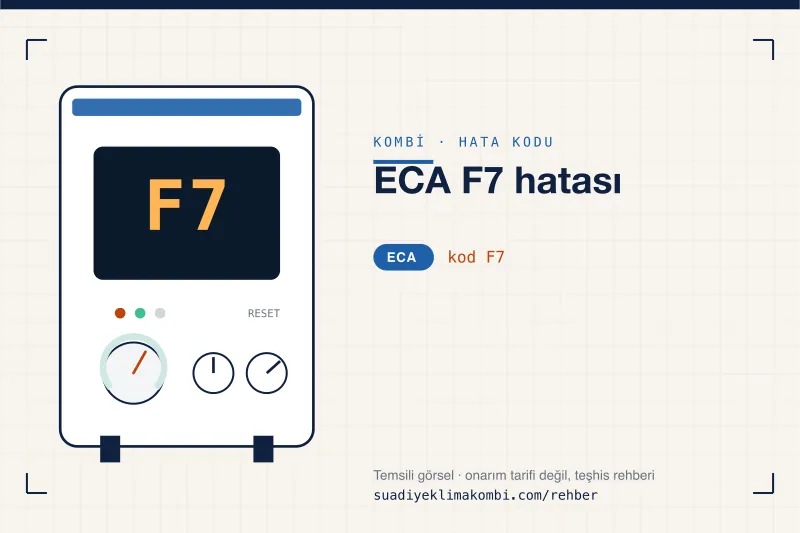 Temsili görsel: ECA kombi paneli ekranında F7 kodu, "ECA F7 hatası" rehber kartı