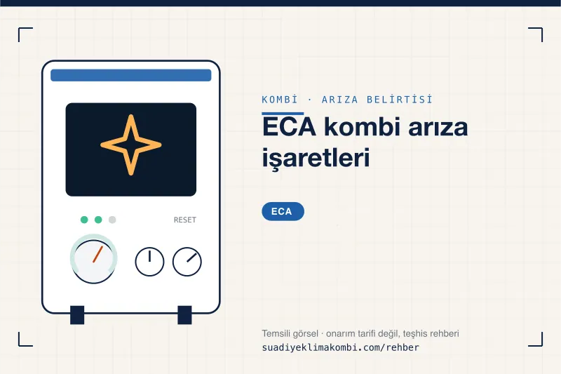 Temsili görsel: ECA kombi paneli üzerinde belirti simgesi, "ECA kombi arıza işaretleri" teşhis kartı