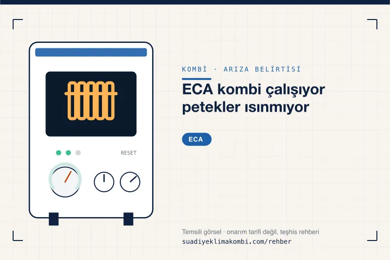 Temsili görsel: ECA kombi paneli üzerinde belirti simgesi, "ECA kombi çalışıyor petekler ısınmıyor" teşhis kartı