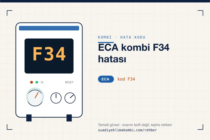 Temsili görsel: ECA kombi paneli ekranında F34 kodu, "ECA kombi F34 hatası" rehber kartı