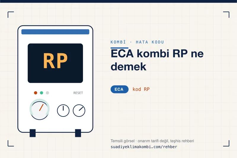 Temsili görsel: ECA kombi paneli ekranında RP kodu, "ECA kombi RP ne demek" rehber kartı