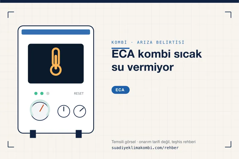 Temsili görsel: ECA kombi paneli üzerinde belirti simgesi, "ECA kombi sıcak su vermiyor" teşhis kartı
