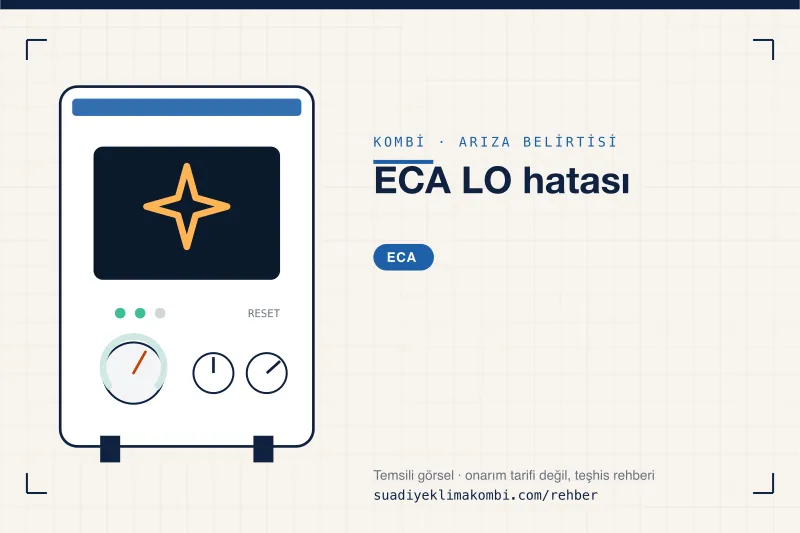Temsili görsel: ECA kombi paneli üzerinde belirti simgesi, "ECA LO hatası" teşhis kartı