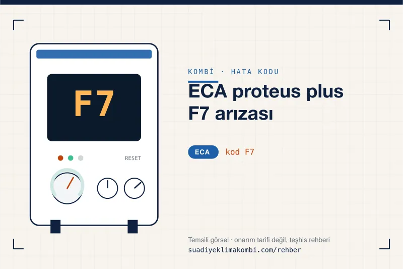 Temsili görsel: ECA kombi paneli ekranında F7 kodu, "ECA proteus plus F7 arızası" rehber kartı
