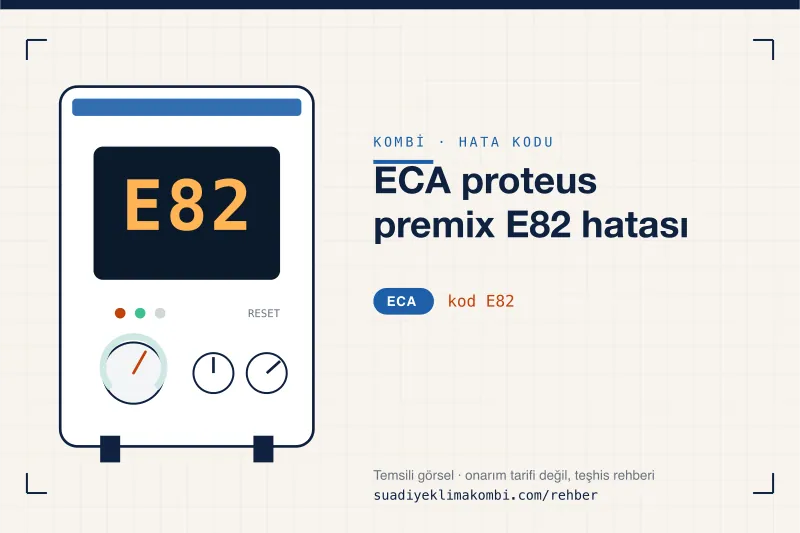 Temsili görsel: ECA kombi paneli ekranında E82 kodu, "ECA proteus premix E82 hatası" rehber kartı