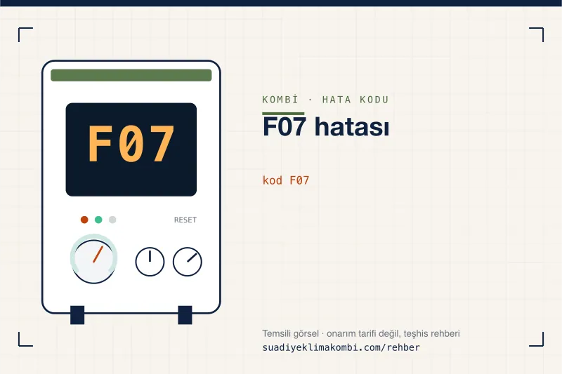 Temsili görsel: kombi paneli ekranında F07 kodu, "F07 hatası" rehber kartı