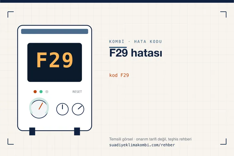 Temsili görsel: kombi paneli ekranında F29 kodu, "F29 hatası" rehber kartı