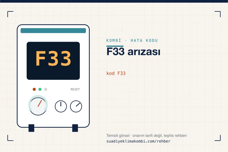 Temsili görsel: kombi paneli ekranında F33 kodu, "F33 arızası" rehber kartı