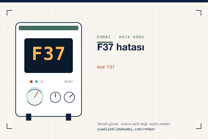 Temsili görsel: kombi paneli ekranında F37 kodu, "F37 hatası" rehber kartı