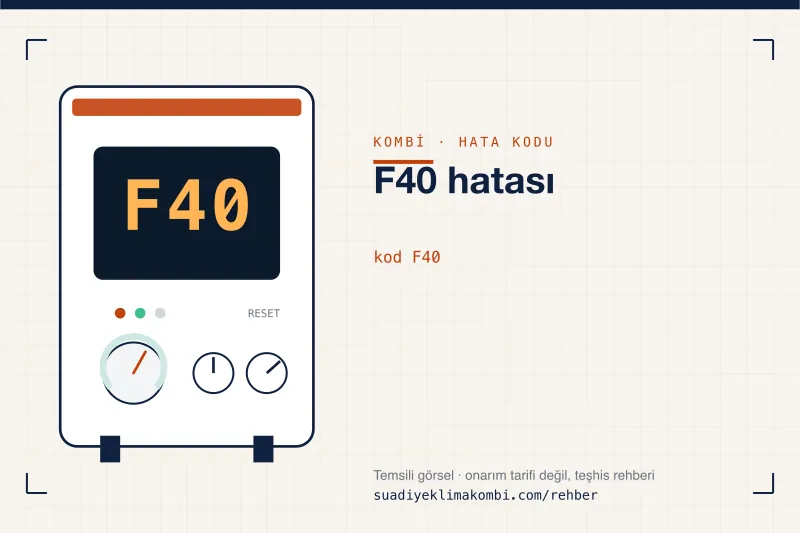 Temsili görsel: kombi paneli ekranında F40 kodu, "F40 hatası" rehber kartı