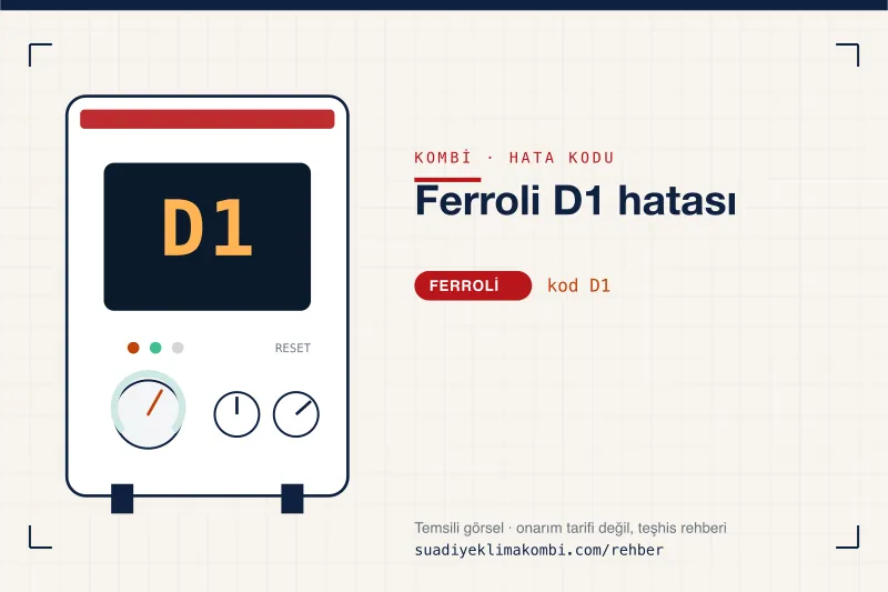 Temsili görsel: Ferroli kombi paneli ekranında D1 kodu, "Ferroli D1 hatası" rehber kartı