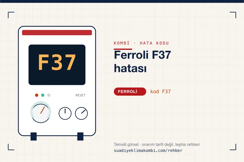 Temsili görsel: Ferroli kombi paneli ekranında F37 kodu, "Ferroli F37 hatası" rehber kartı