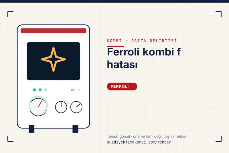 Temsili görsel: Ferroli kombi paneli üzerinde belirti simgesi, "Ferroli kombi f hatası" teşhis kartı