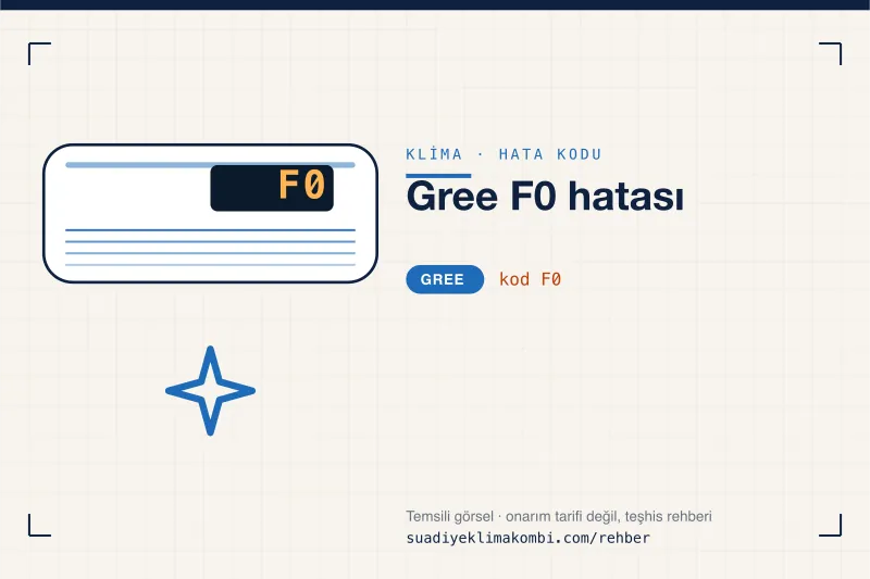 Temsili görsel: Gree klima iç ünitesi ekranında F0 kodu, "Gree F0 hatası" rehber kartı