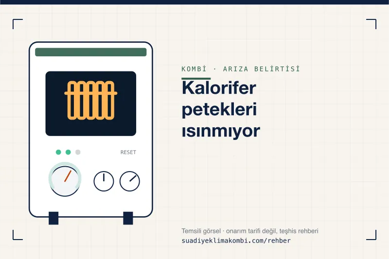 Temsili görsel: kombi paneli üzerinde belirti simgesi, "Kalorifer petekleri ısınmıyor" teşhis kartı