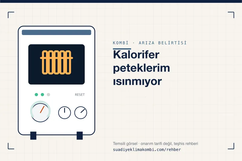 Temsili görsel: kombi paneli üzerinde belirti simgesi, "Kalorifer peteklerim ısınmıyor" teşhis kartı