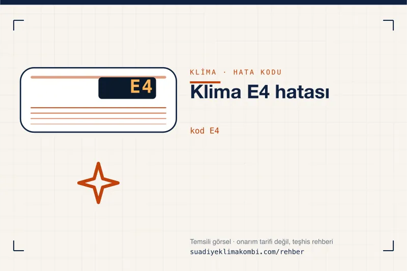 Temsili görsel: klima iç ünitesi ekranında E4 kodu, "Klima E4 hatası" rehber kartı