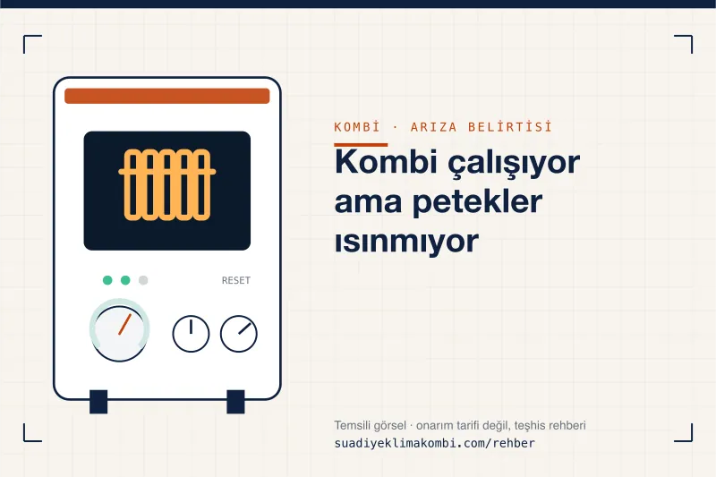 Temsili görsel: kombi paneli üzerinde belirti simgesi, "Kombi çalışıyor ama petekler ısınmıyor" teşhis kartı