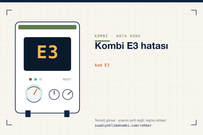 Temsili görsel: kombi paneli ekranında E3 kodu, "Kombi E3 hatası" rehber kartı