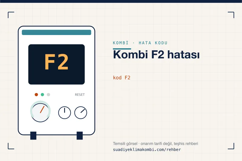 Temsili görsel: kombi paneli ekranında F2 kodu, "Kombi F2 hatası" rehber kartı