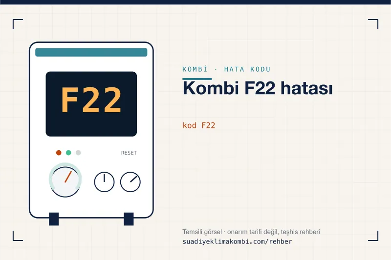 Temsili görsel: kombi paneli ekranında F22 kodu, "Kombi F22 hatası" rehber kartı