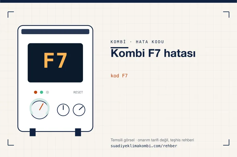 Temsili görsel: kombi paneli ekranında F7 kodu, "Kombi F7 hatası" rehber kartı