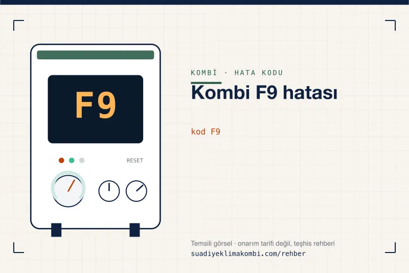 Temsili görsel: kombi paneli ekranında F9 kodu, "Kombi F9 hatası" rehber kartı