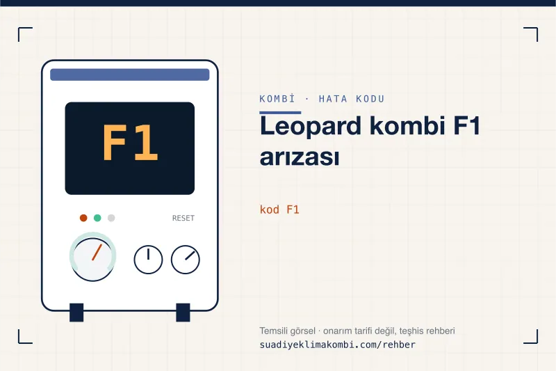 Temsili görsel: kombi paneli ekranında F1 kodu, "Leopard kombi F1 arızası" rehber kartı